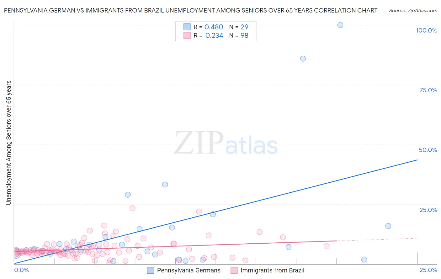Pennsylvania German vs Immigrants from Brazil Unemployment Among Seniors over 65 years