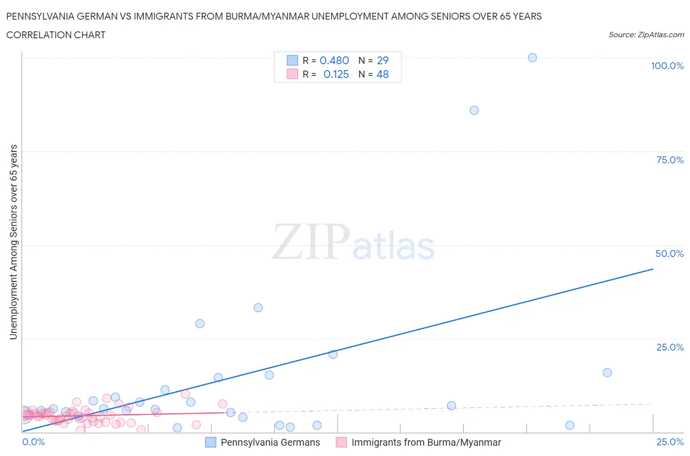 Pennsylvania German vs Immigrants from Burma/Myanmar Unemployment Among Seniors over 65 years