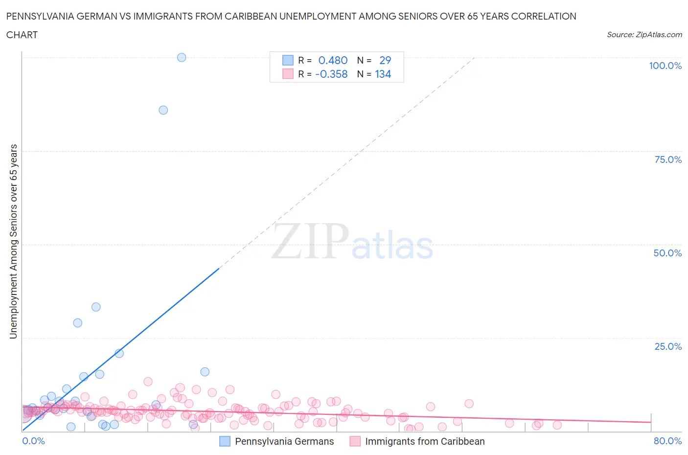 Pennsylvania German vs Immigrants from Caribbean Unemployment Among Seniors over 65 years