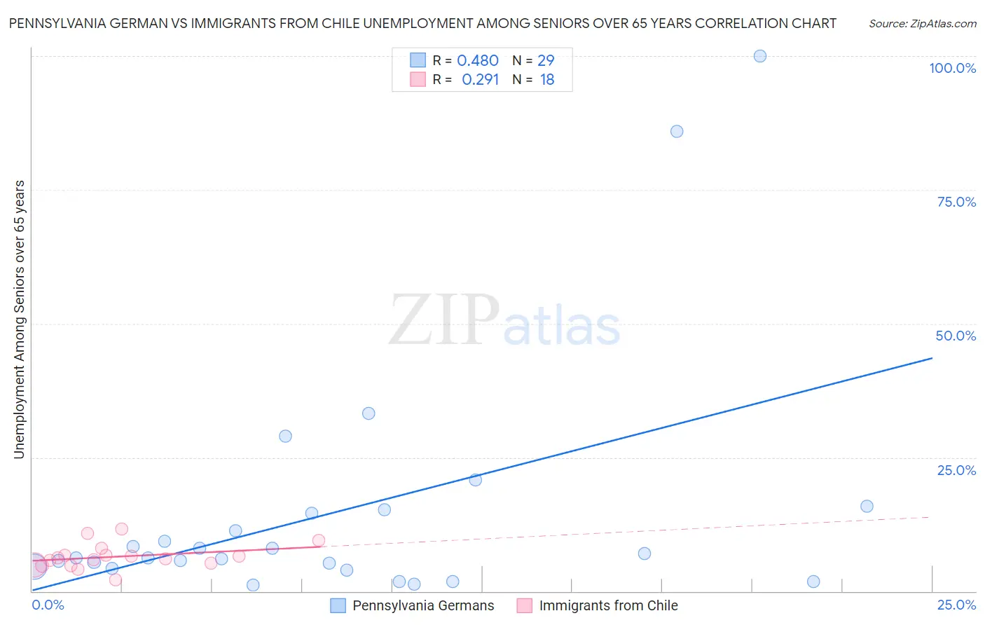 Pennsylvania German vs Immigrants from Chile Unemployment Among Seniors over 65 years