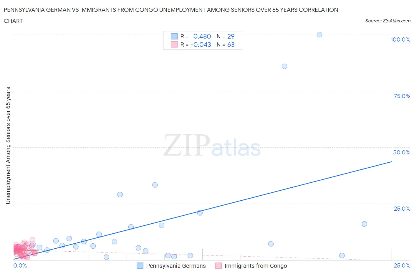 Pennsylvania German vs Immigrants from Congo Unemployment Among Seniors over 65 years