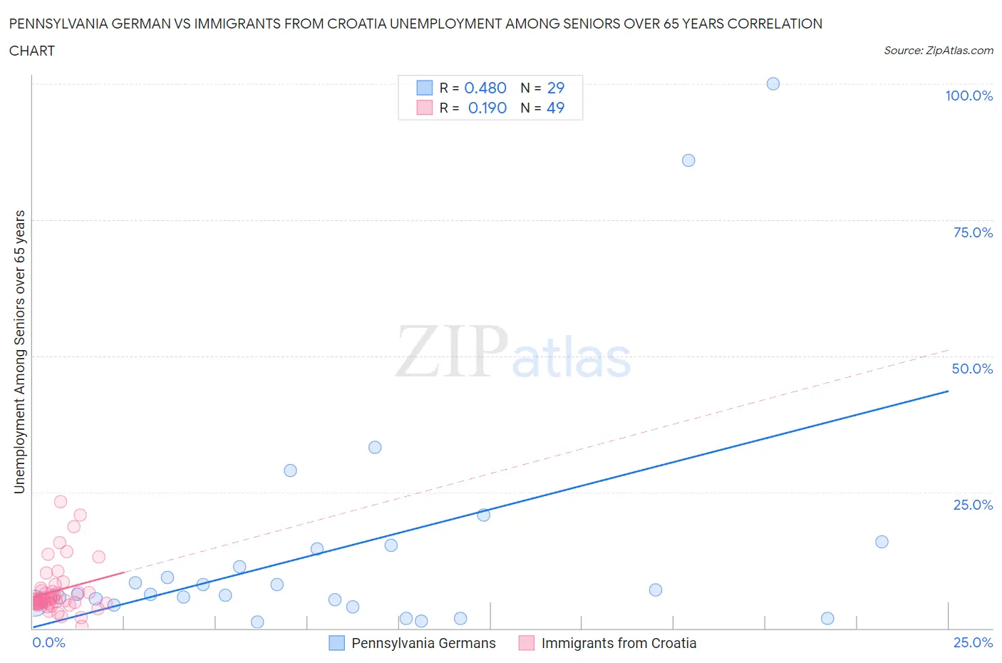 Pennsylvania German vs Immigrants from Croatia Unemployment Among Seniors over 65 years