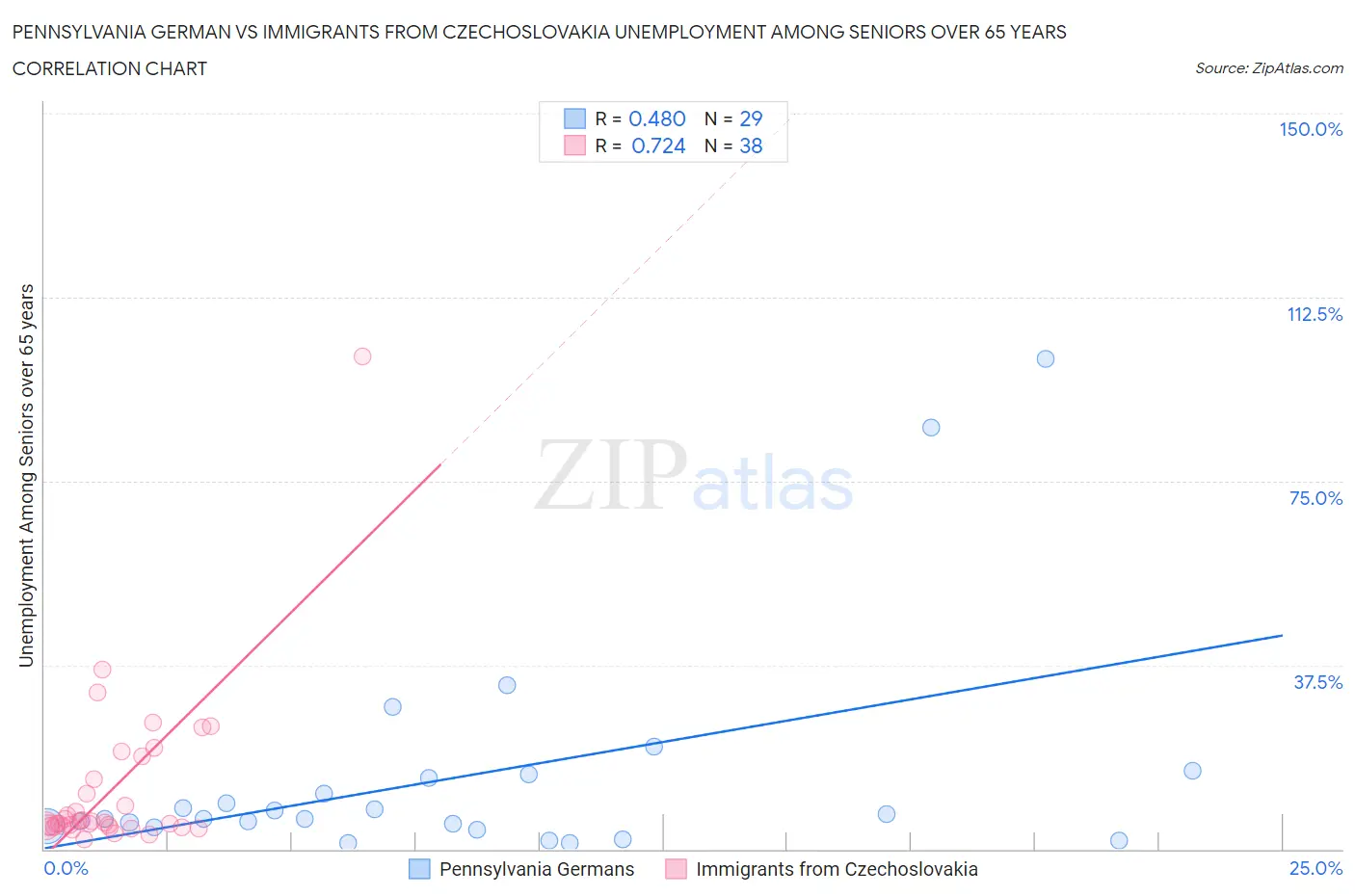 Pennsylvania German vs Immigrants from Czechoslovakia Unemployment Among Seniors over 65 years