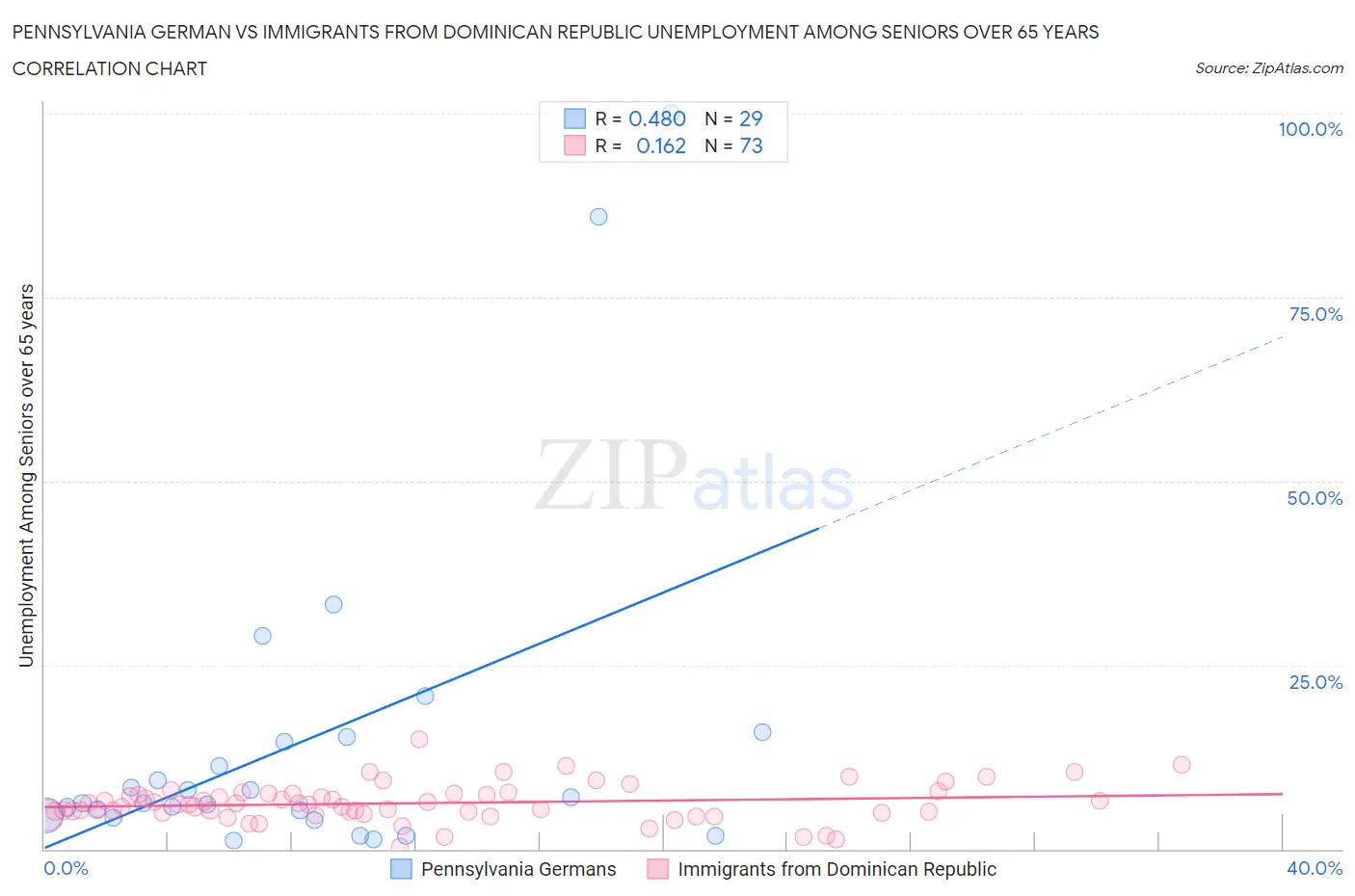 Pennsylvania German vs Immigrants from Dominican Republic Unemployment Among Seniors over 65 years