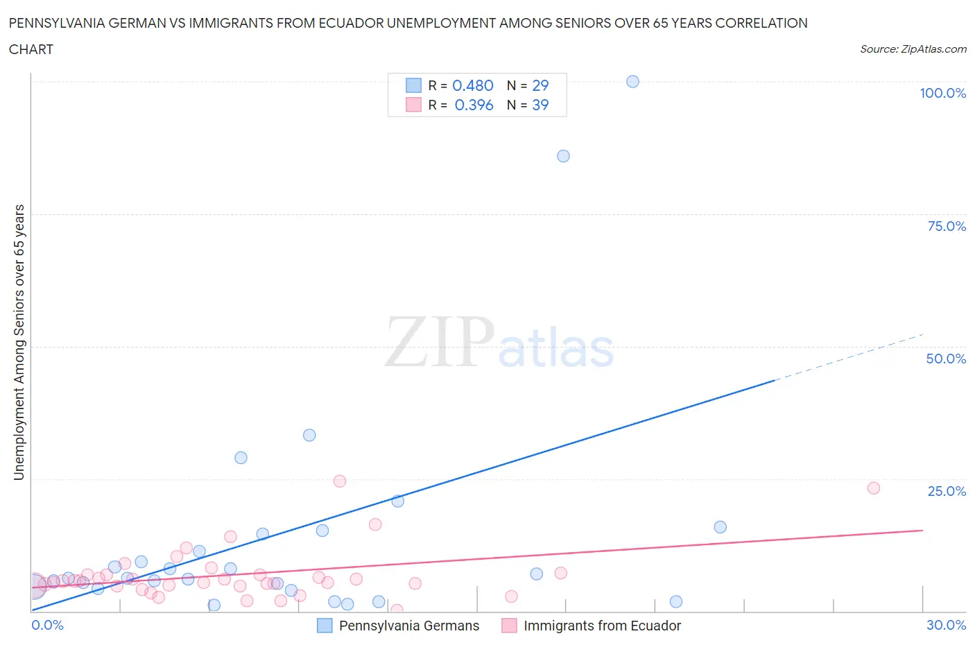 Pennsylvania German vs Immigrants from Ecuador Unemployment Among Seniors over 65 years