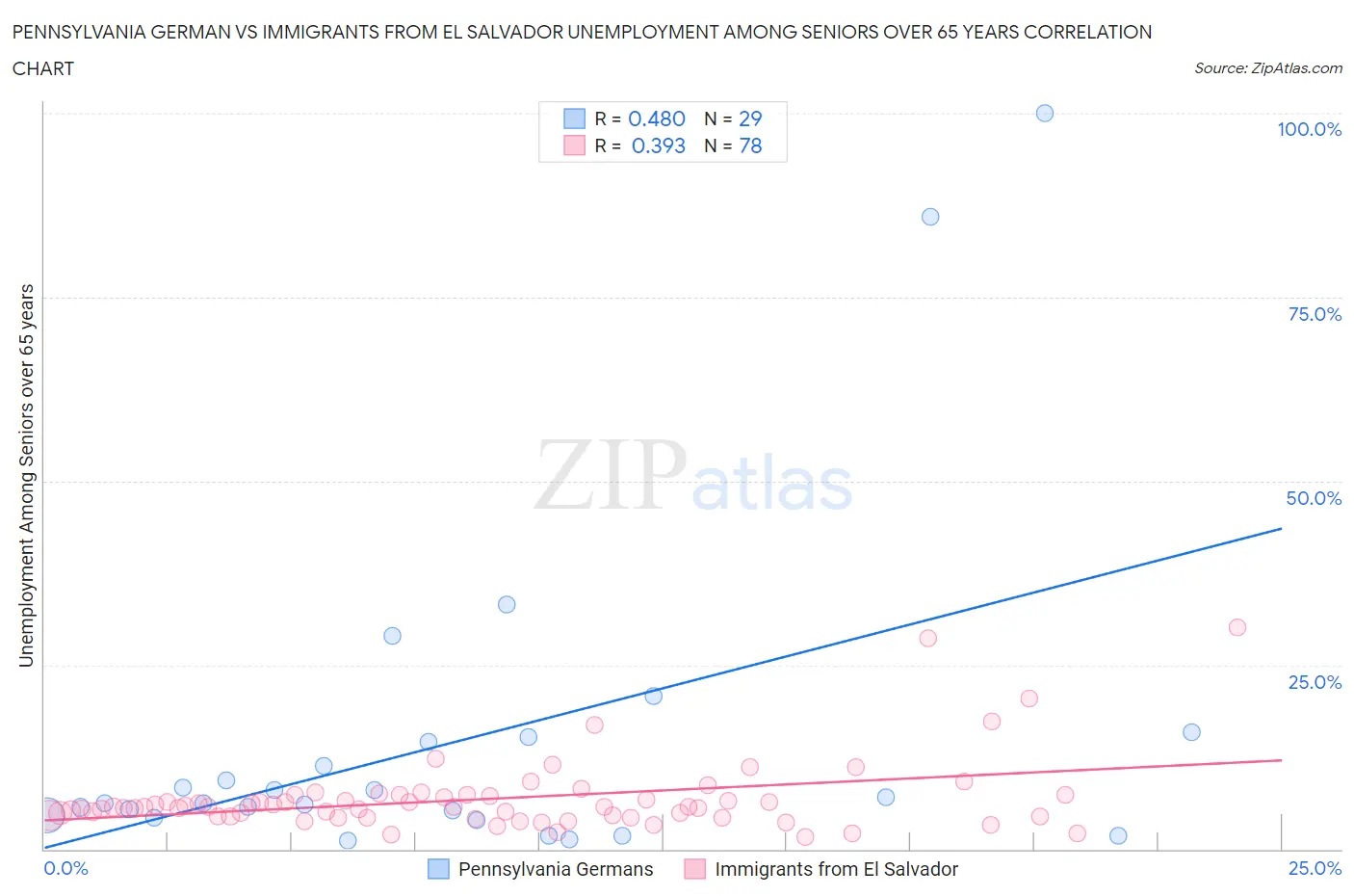 Pennsylvania German vs Immigrants from El Salvador Unemployment Among Seniors over 65 years