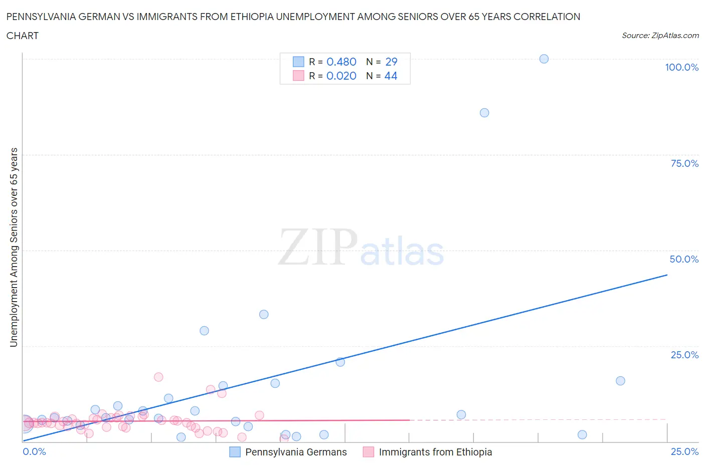 Pennsylvania German vs Immigrants from Ethiopia Unemployment Among Seniors over 65 years