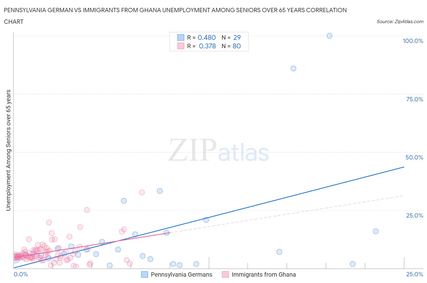Pennsylvania German vs Immigrants from Ghana Unemployment Among Seniors over 65 years