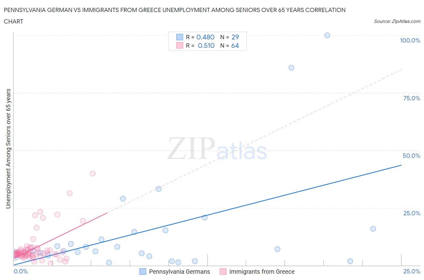 Pennsylvania German vs Immigrants from Greece Unemployment Among Seniors over 65 years