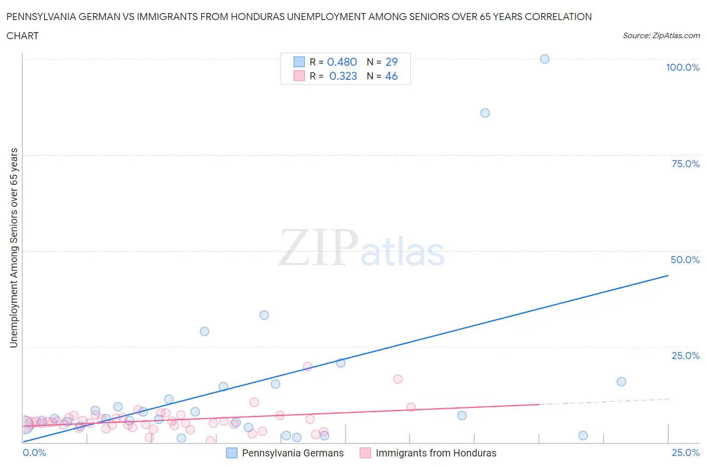 Pennsylvania German vs Immigrants from Honduras Unemployment Among Seniors over 65 years