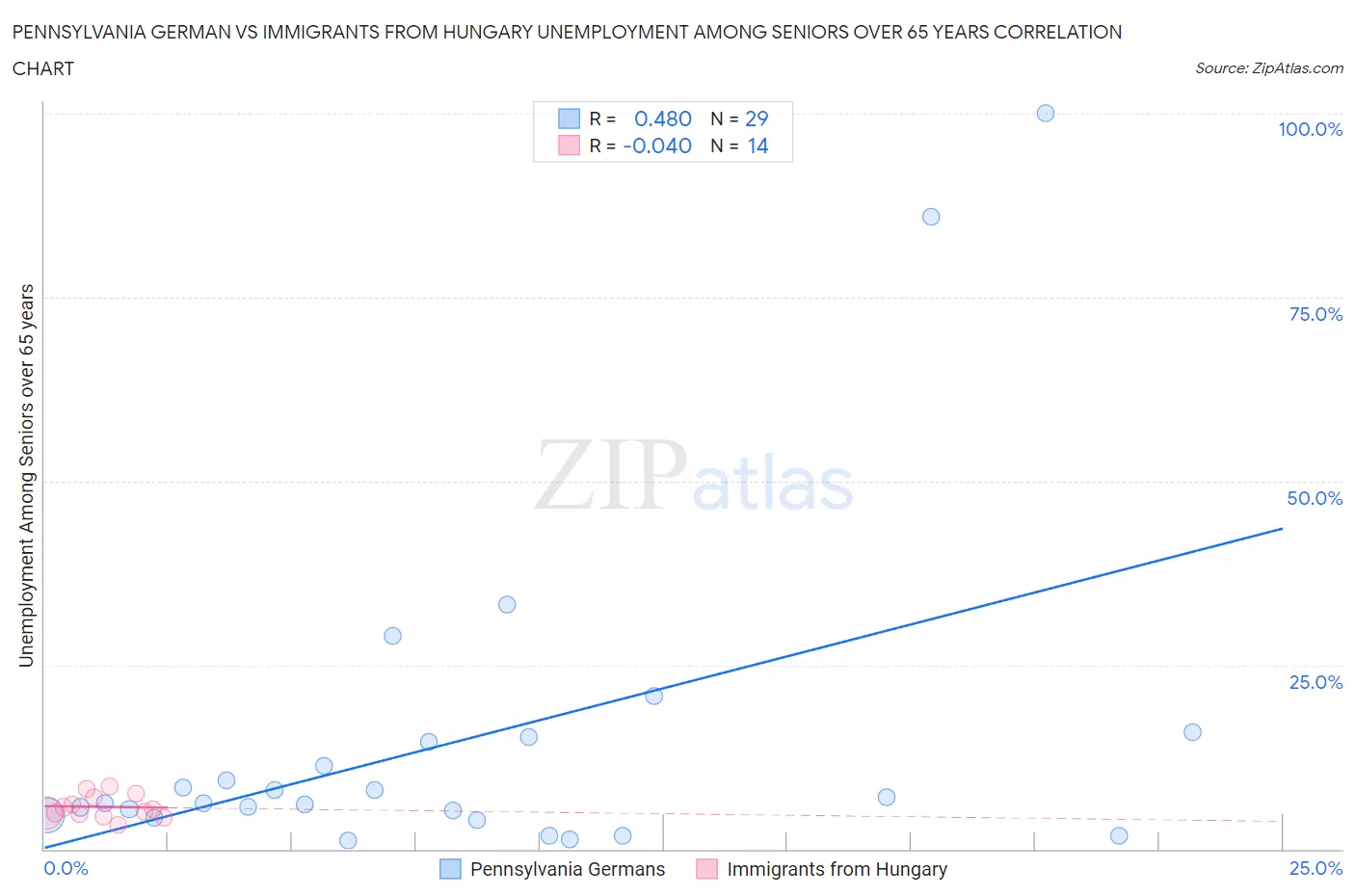 Pennsylvania German vs Immigrants from Hungary Unemployment Among Seniors over 65 years
