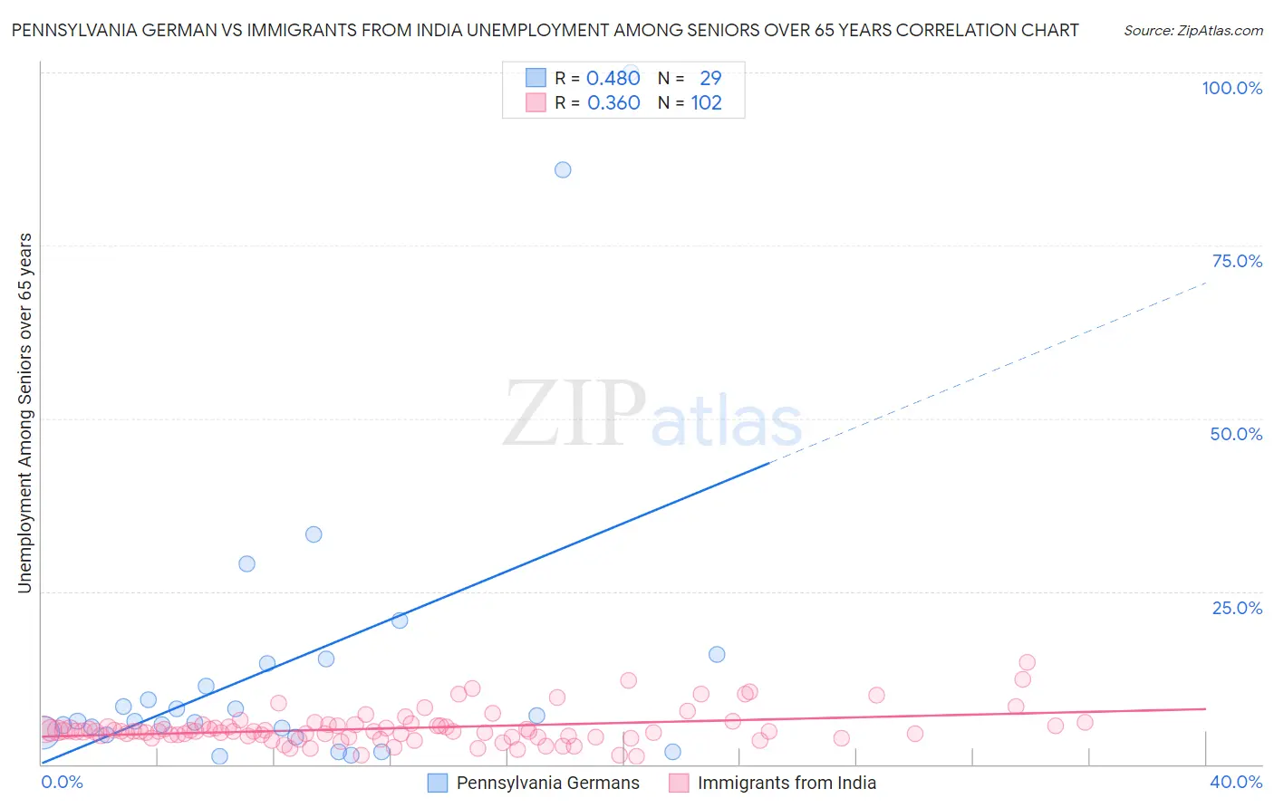 Pennsylvania German vs Immigrants from India Unemployment Among Seniors over 65 years