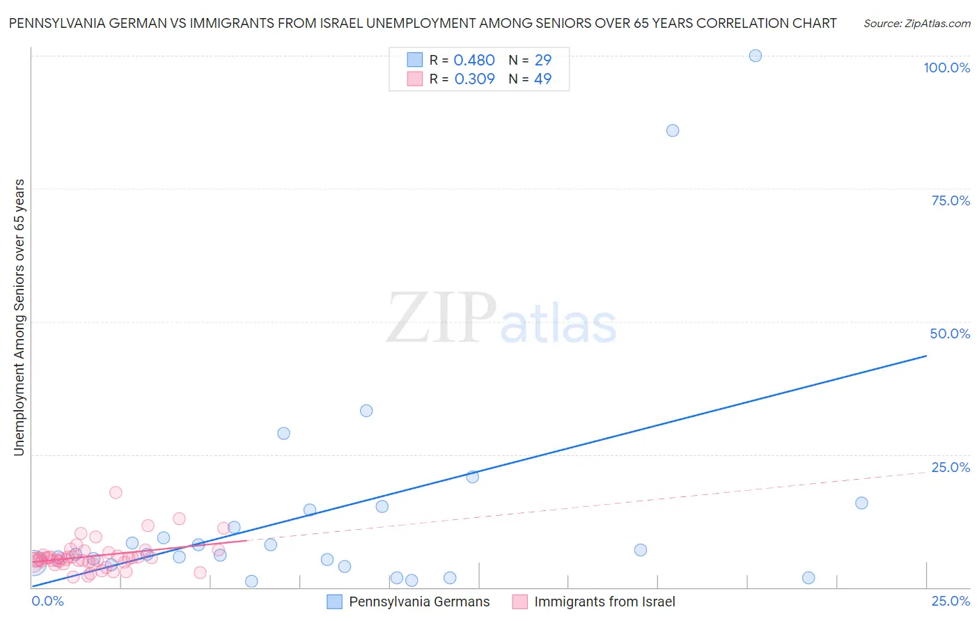 Pennsylvania German vs Immigrants from Israel Unemployment Among Seniors over 65 years