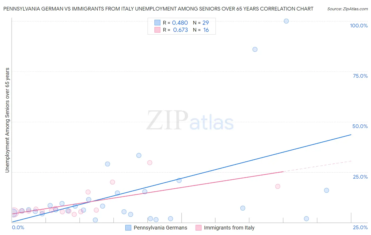 Pennsylvania German vs Immigrants from Italy Unemployment Among Seniors over 65 years