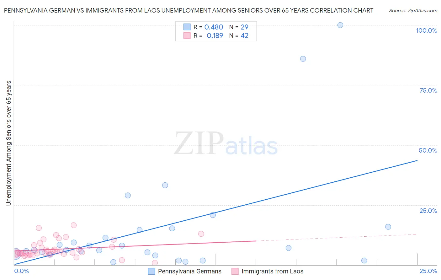 Pennsylvania German vs Immigrants from Laos Unemployment Among Seniors over 65 years