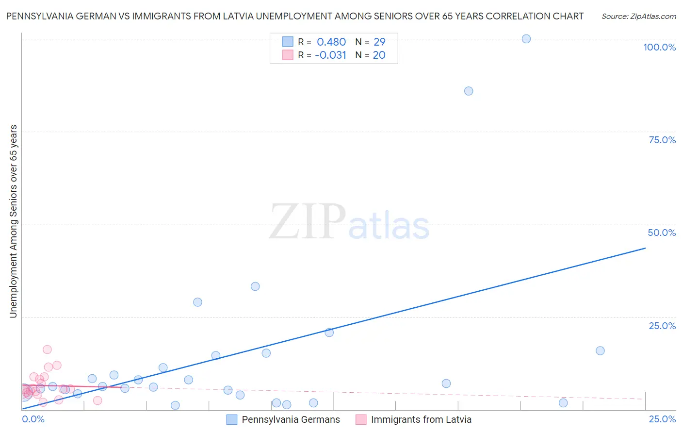 Pennsylvania German vs Immigrants from Latvia Unemployment Among Seniors over 65 years