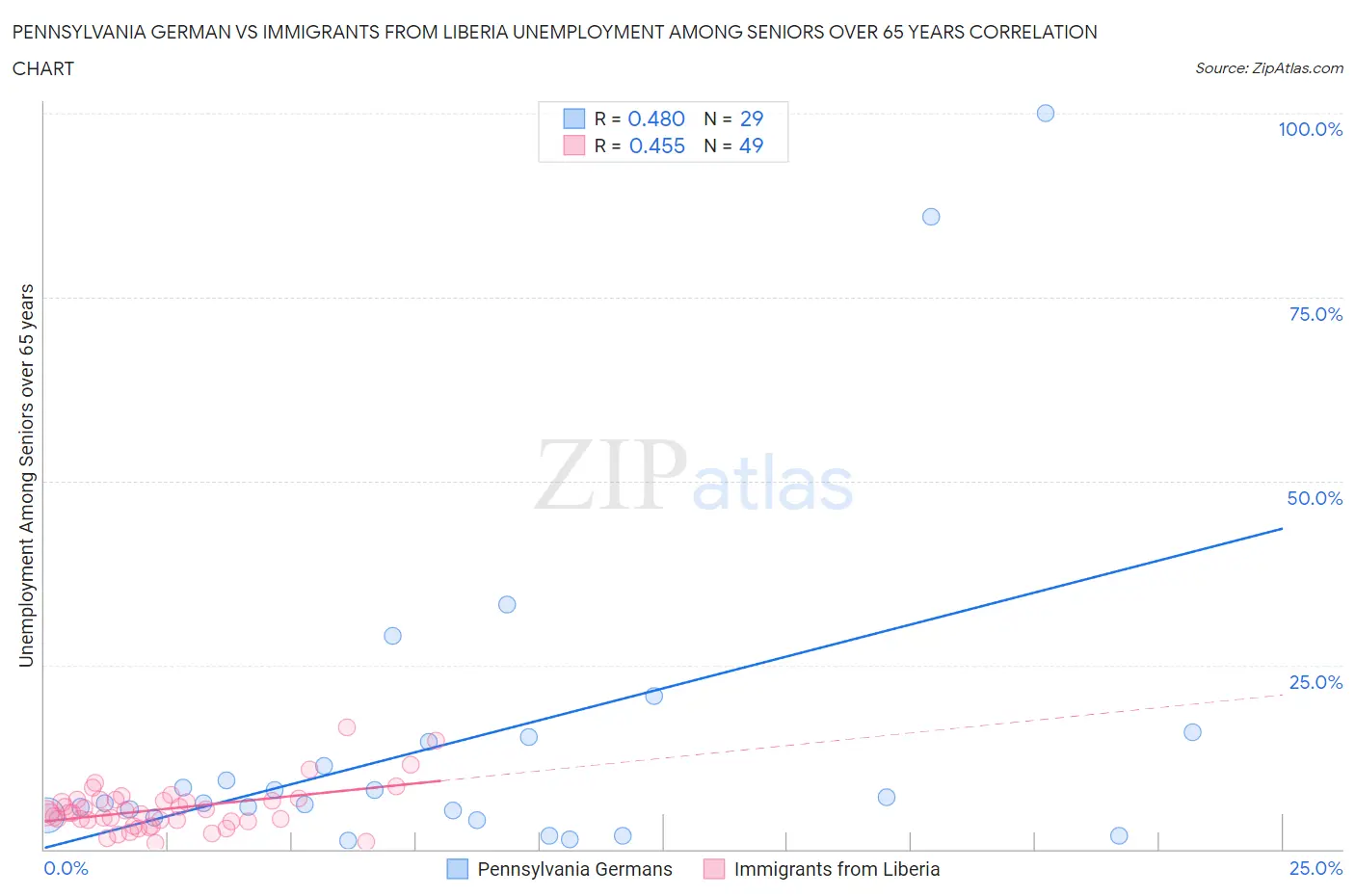 Pennsylvania German vs Immigrants from Liberia Unemployment Among Seniors over 65 years