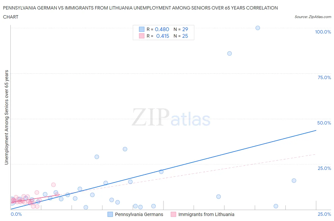 Pennsylvania German vs Immigrants from Lithuania Unemployment Among Seniors over 65 years