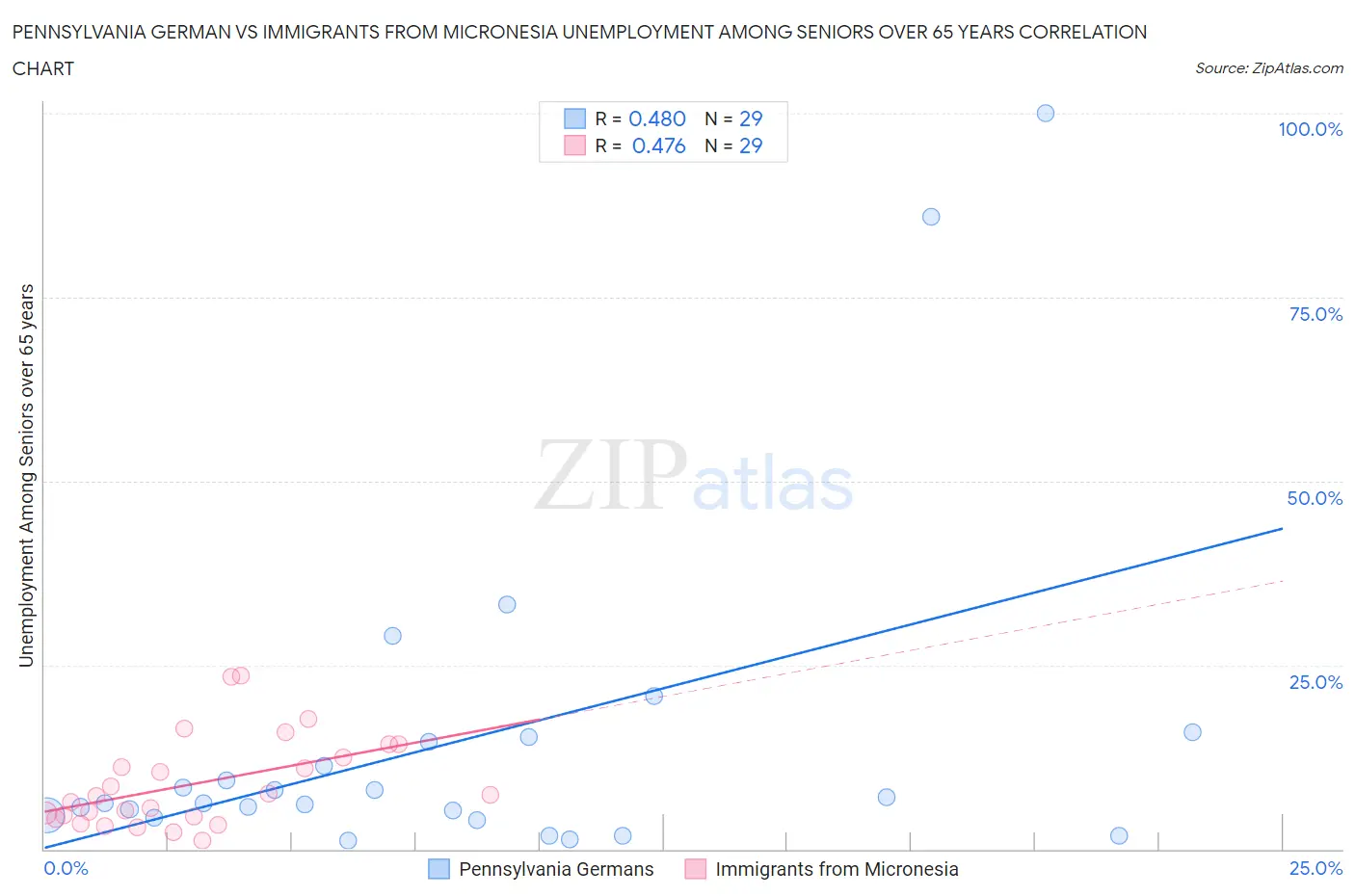 Pennsylvania German vs Immigrants from Micronesia Unemployment Among Seniors over 65 years