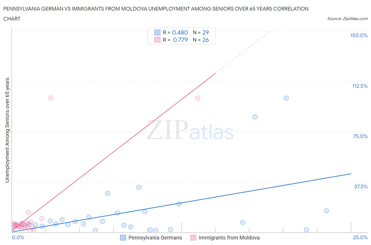Pennsylvania German vs Immigrants from Moldova Unemployment Among Seniors over 65 years