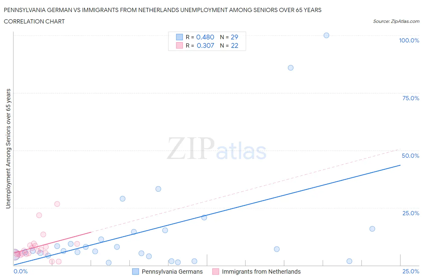 Pennsylvania German vs Immigrants from Netherlands Unemployment Among Seniors over 65 years