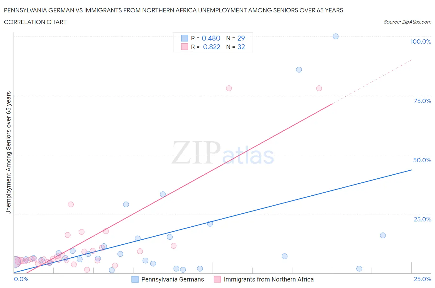 Pennsylvania German vs Immigrants from Northern Africa Unemployment Among Seniors over 65 years