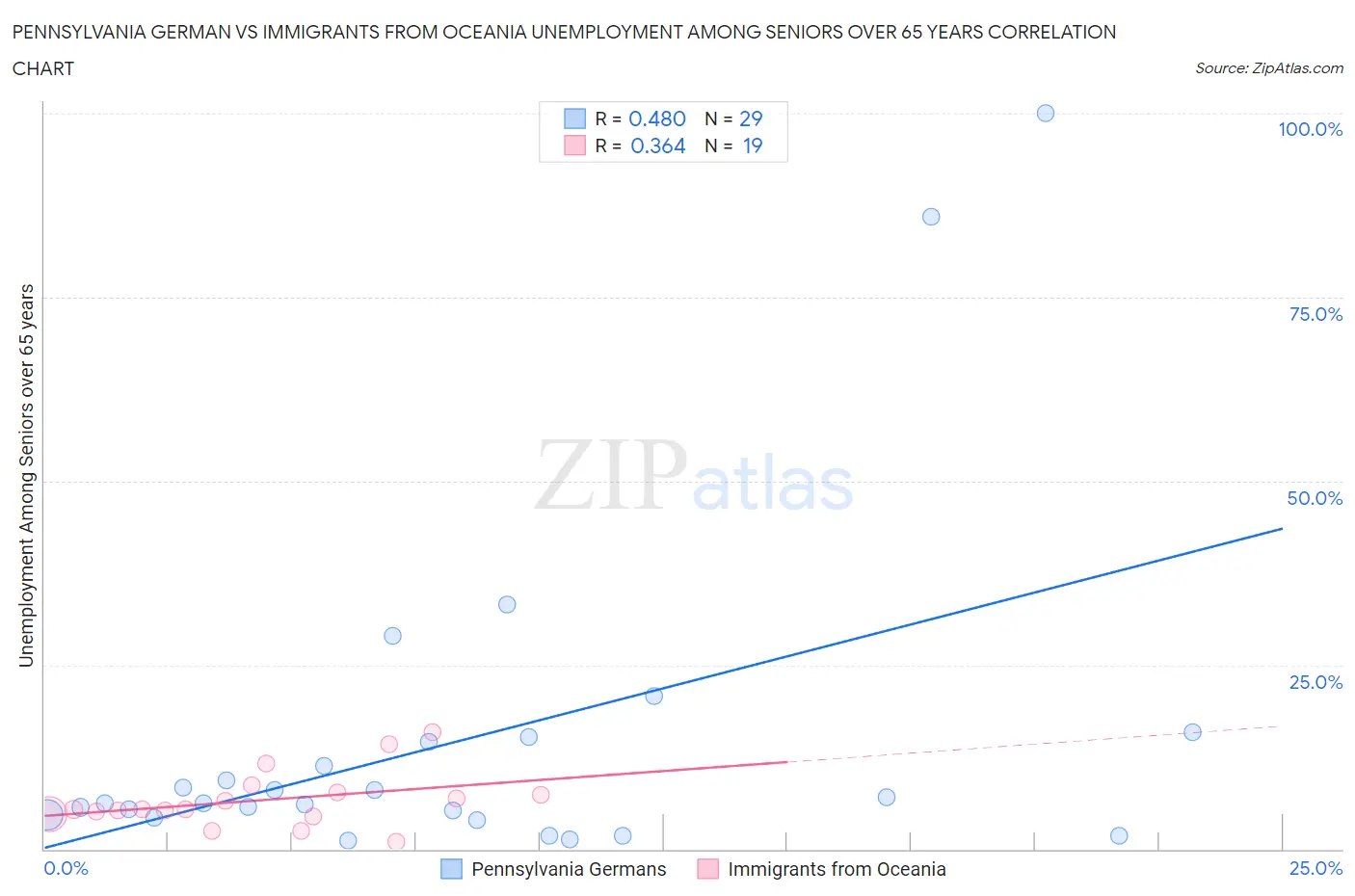 Pennsylvania German vs Immigrants from Oceania Unemployment Among Seniors over 65 years
