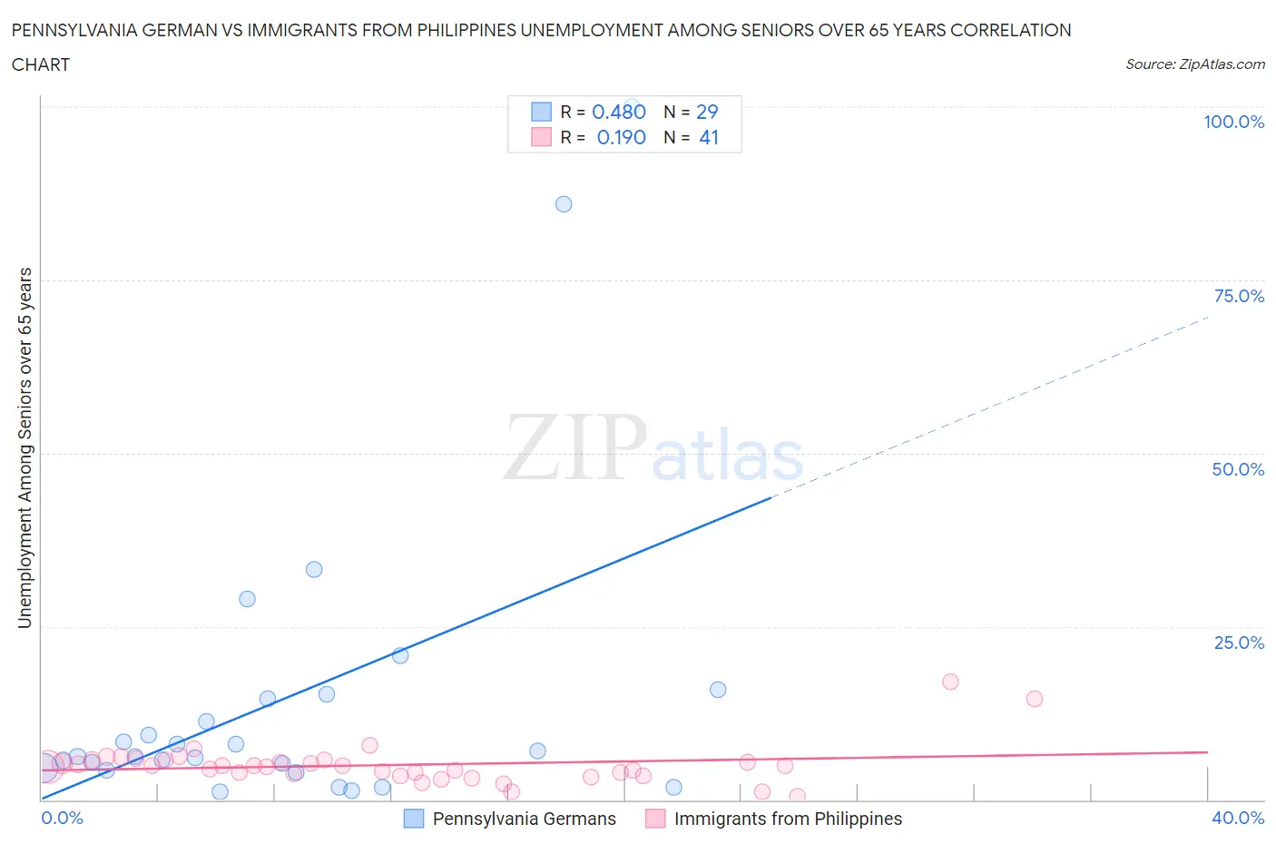 Pennsylvania German vs Immigrants from Philippines Unemployment Among Seniors over 65 years