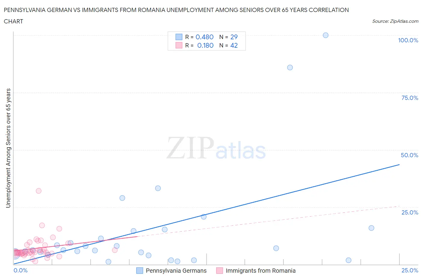 Pennsylvania German vs Immigrants from Romania Unemployment Among Seniors over 65 years