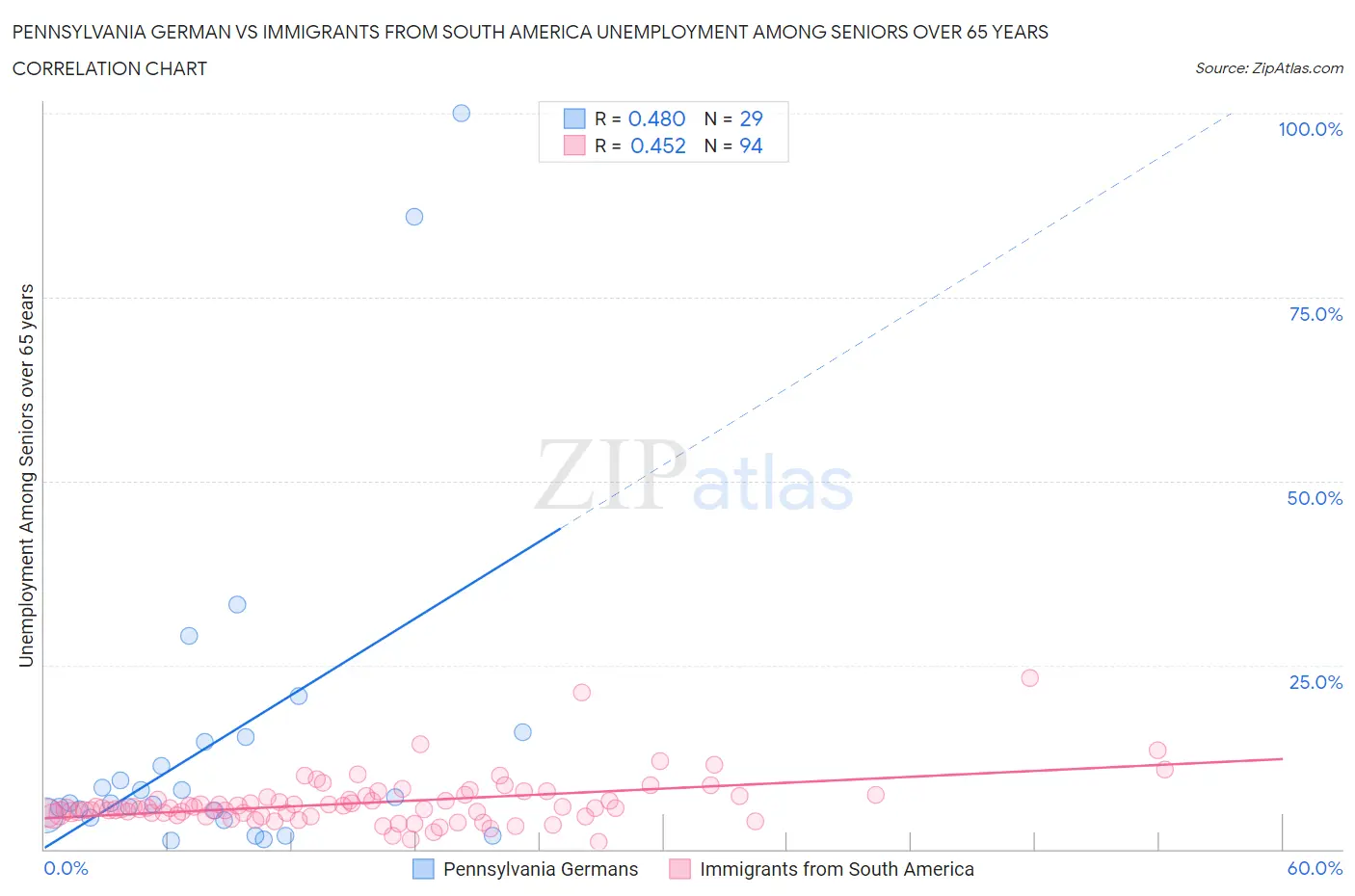 Pennsylvania German vs Immigrants from South America Unemployment Among Seniors over 65 years