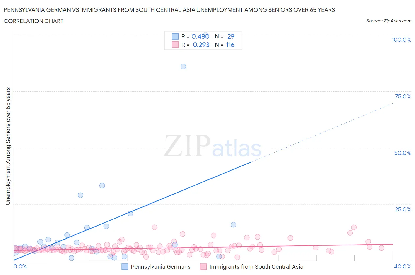 Pennsylvania German vs Immigrants from South Central Asia Unemployment Among Seniors over 65 years