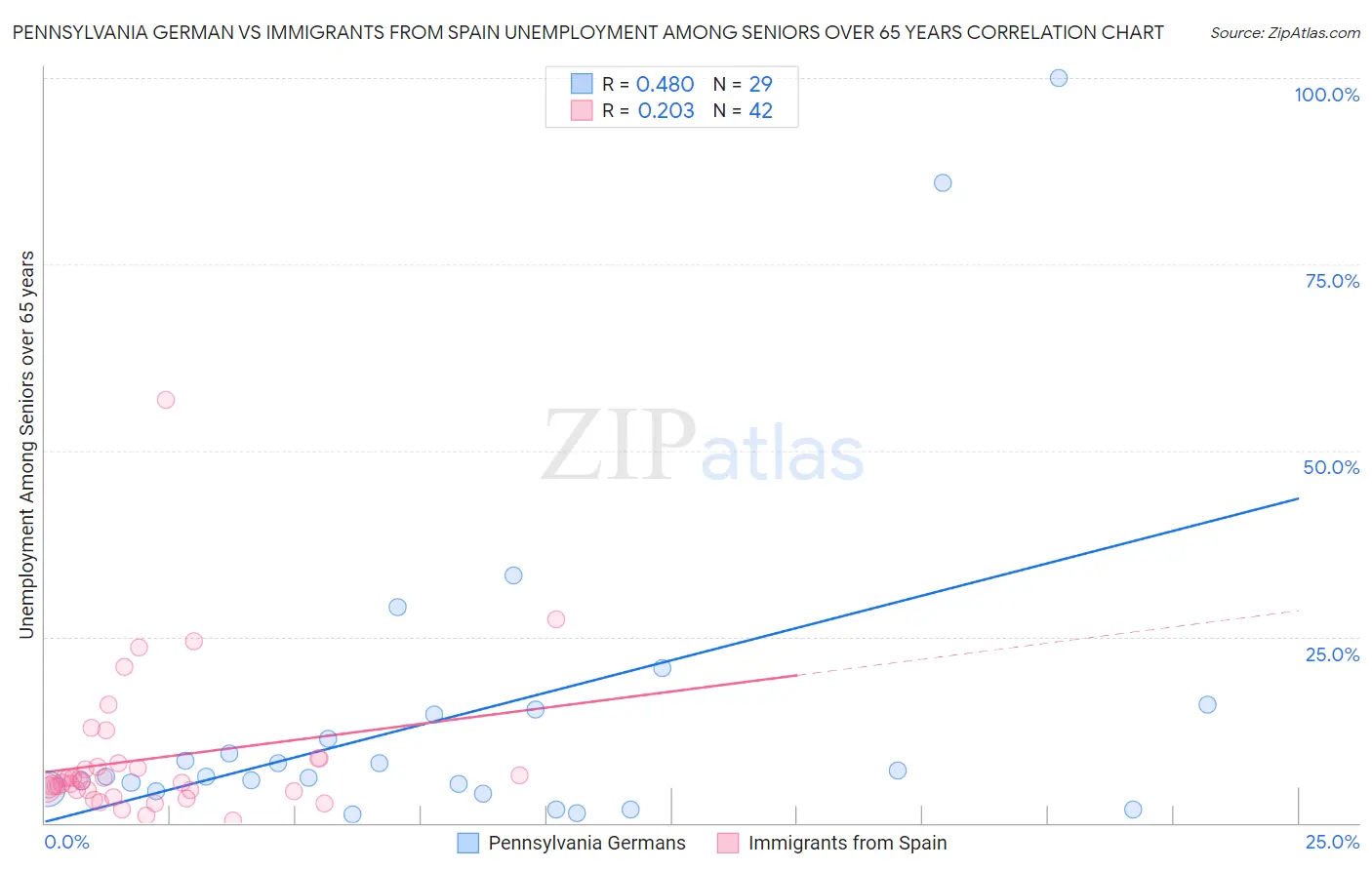 Pennsylvania German vs Immigrants from Spain Unemployment Among Seniors over 65 years