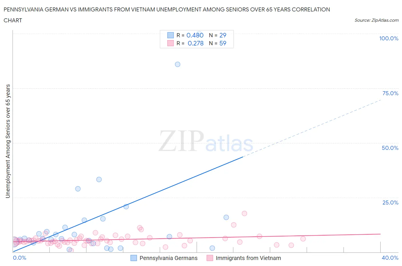 Pennsylvania German vs Immigrants from Vietnam Unemployment Among Seniors over 65 years