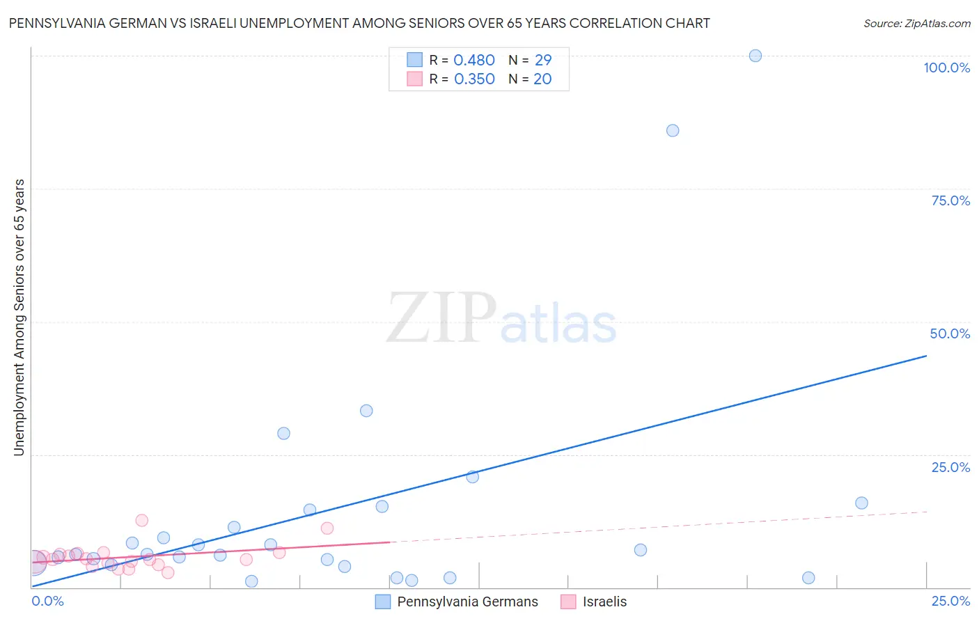 Pennsylvania German vs Israeli Unemployment Among Seniors over 65 years