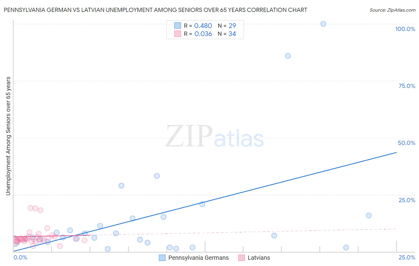Pennsylvania German vs Latvian Unemployment Among Seniors over 65 years
