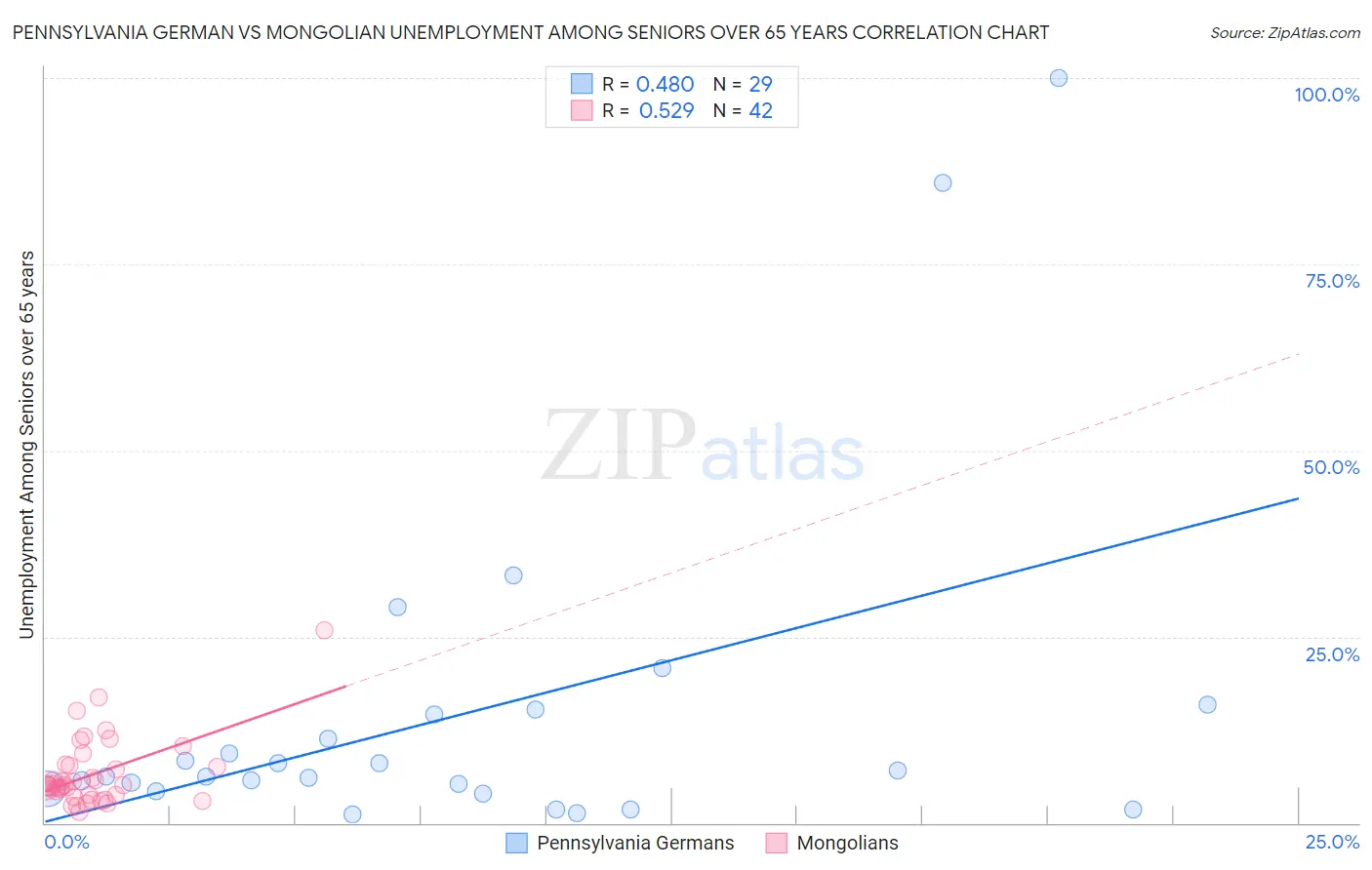 Pennsylvania German vs Mongolian Unemployment Among Seniors over 65 years