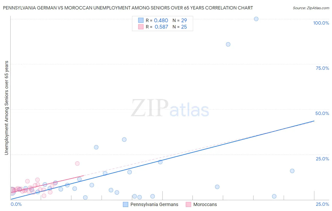 Pennsylvania German vs Moroccan Unemployment Among Seniors over 65 years