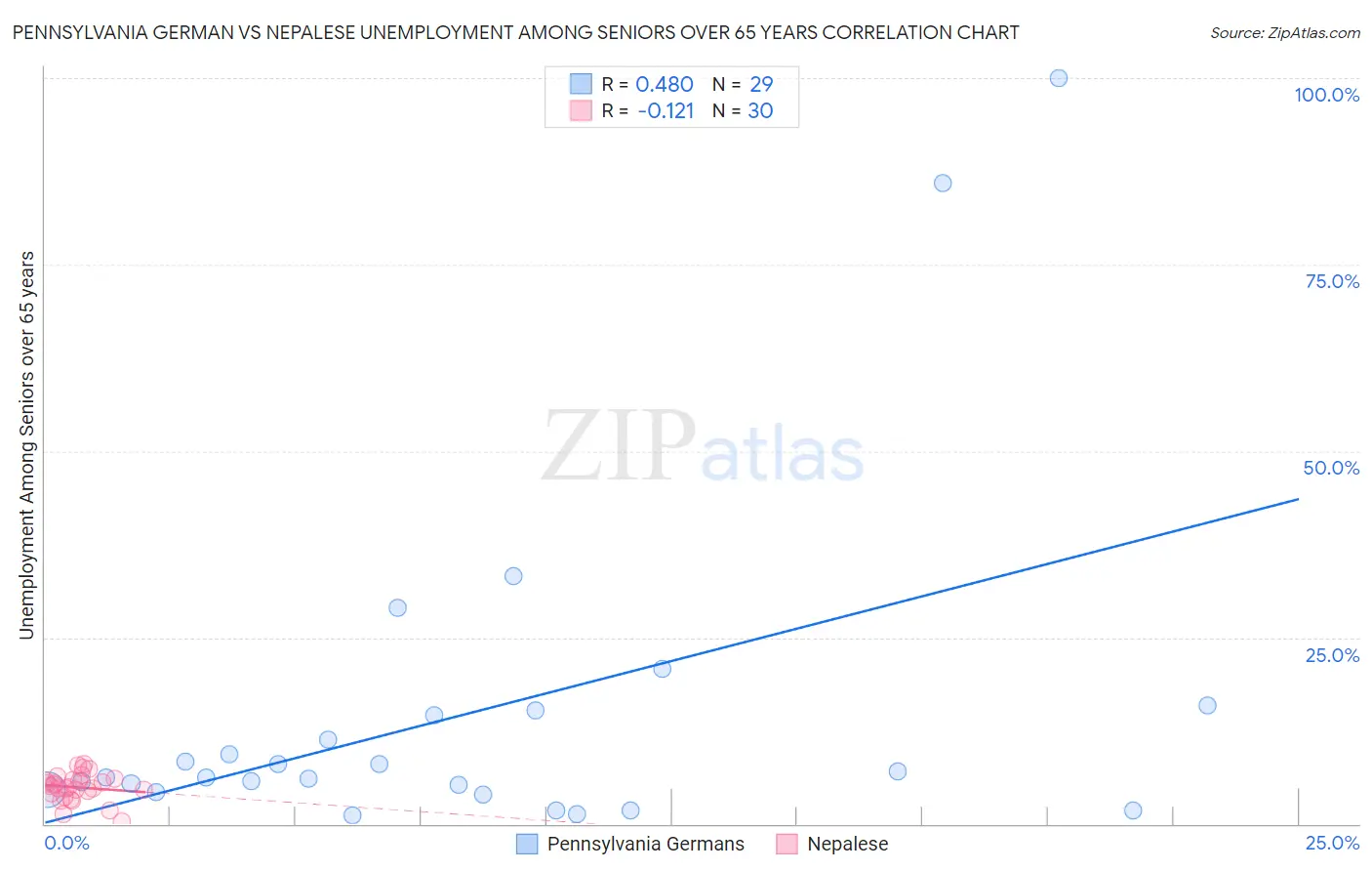 Pennsylvania German vs Nepalese Unemployment Among Seniors over 65 years