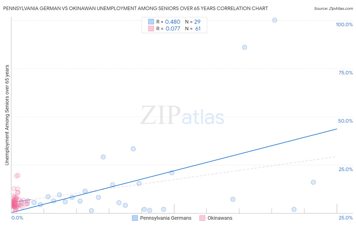 Pennsylvania German vs Okinawan Unemployment Among Seniors over 65 years