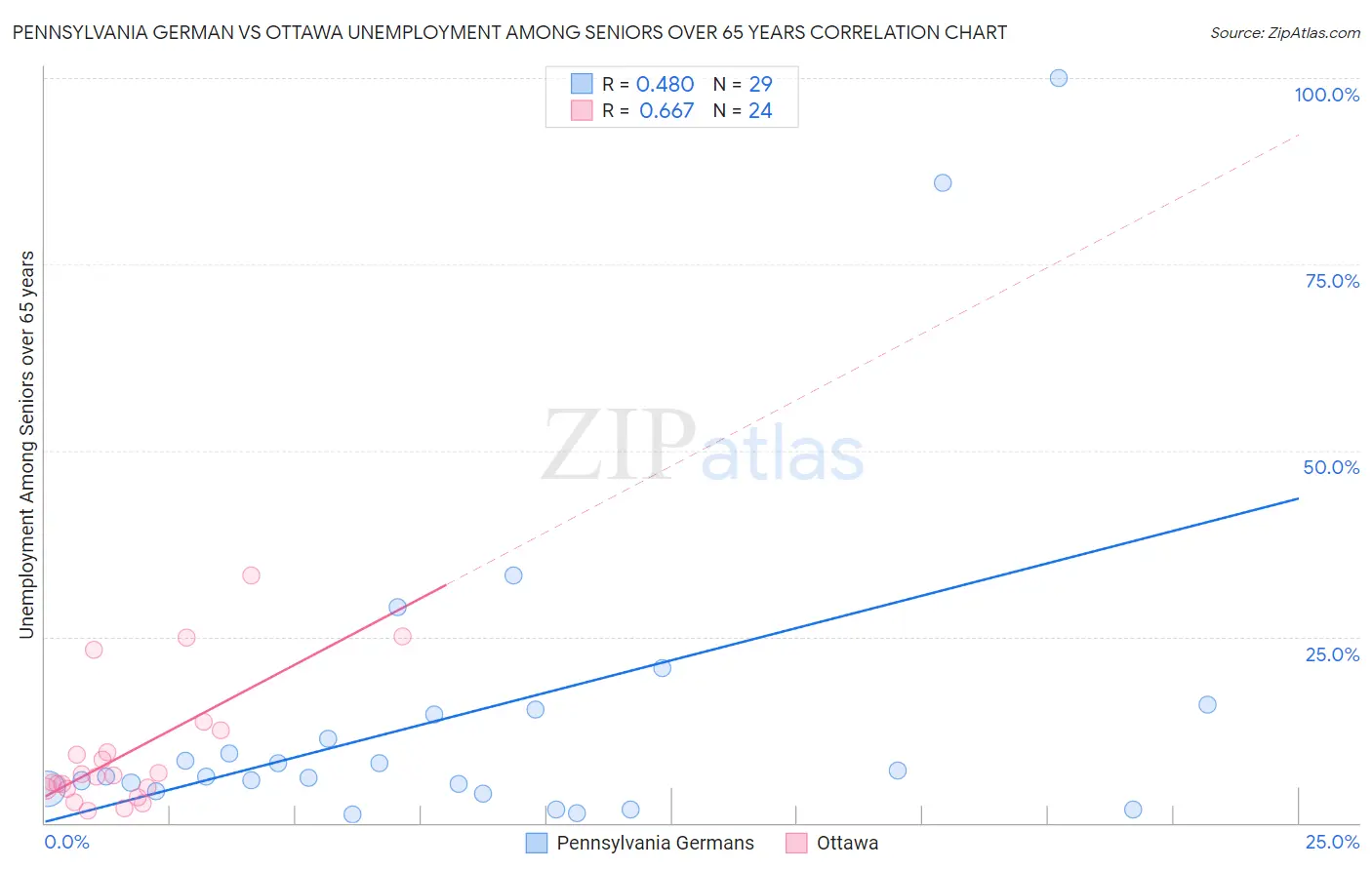 Pennsylvania German vs Ottawa Unemployment Among Seniors over 65 years