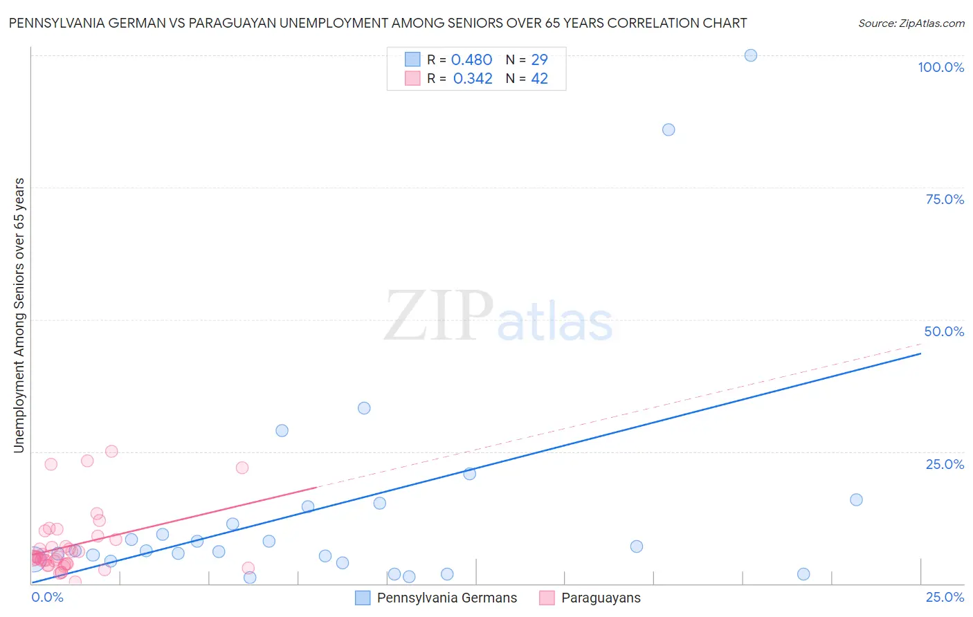 Pennsylvania German vs Paraguayan Unemployment Among Seniors over 65 years