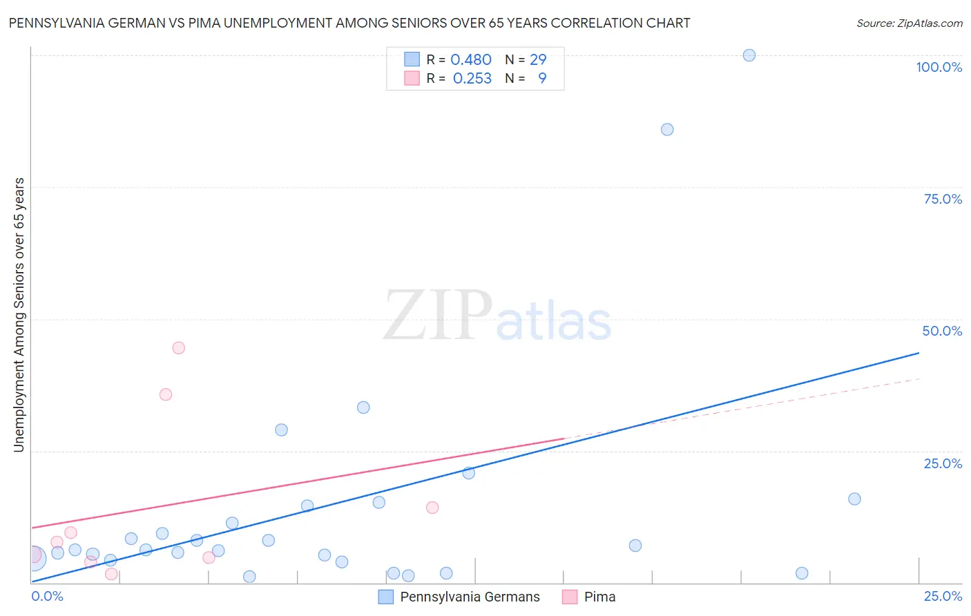 Pennsylvania German vs Pima Unemployment Among Seniors over 65 years