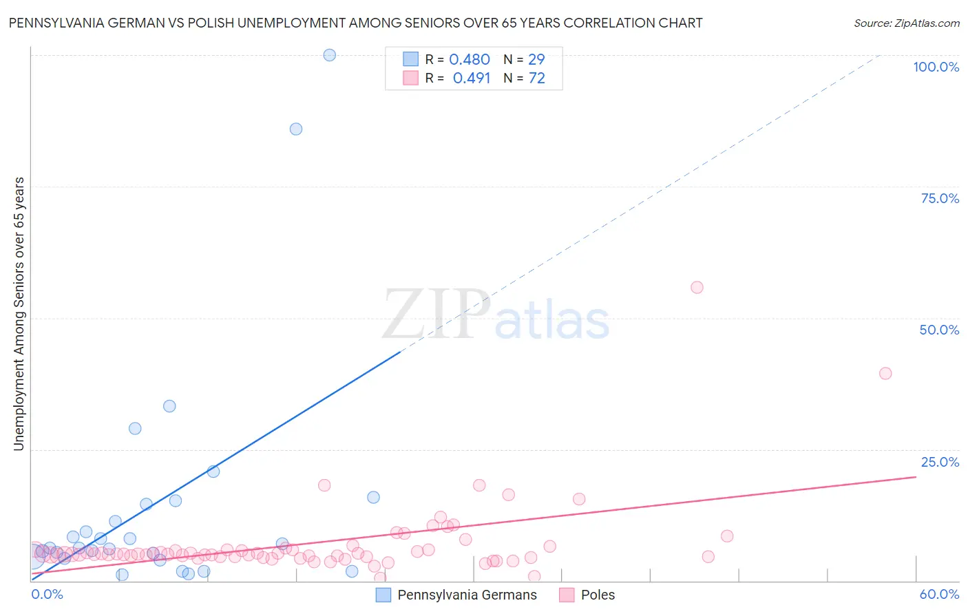 Pennsylvania German vs Polish Unemployment Among Seniors over 65 years