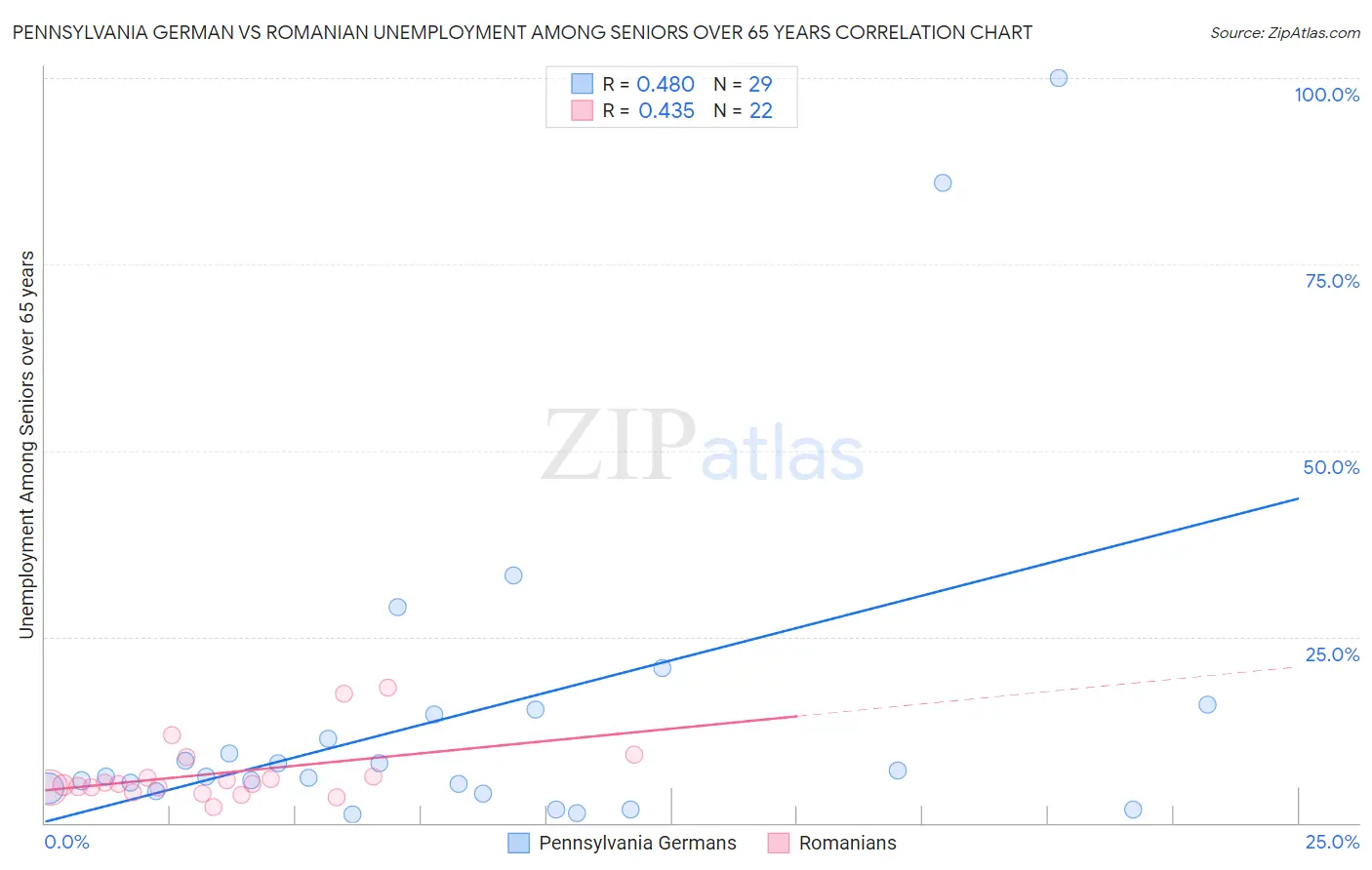 Pennsylvania German vs Romanian Unemployment Among Seniors over 65 years