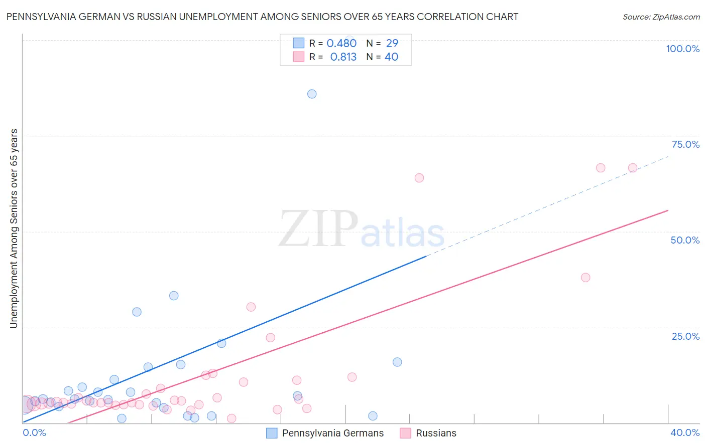 Pennsylvania German vs Russian Unemployment Among Seniors over 65 years