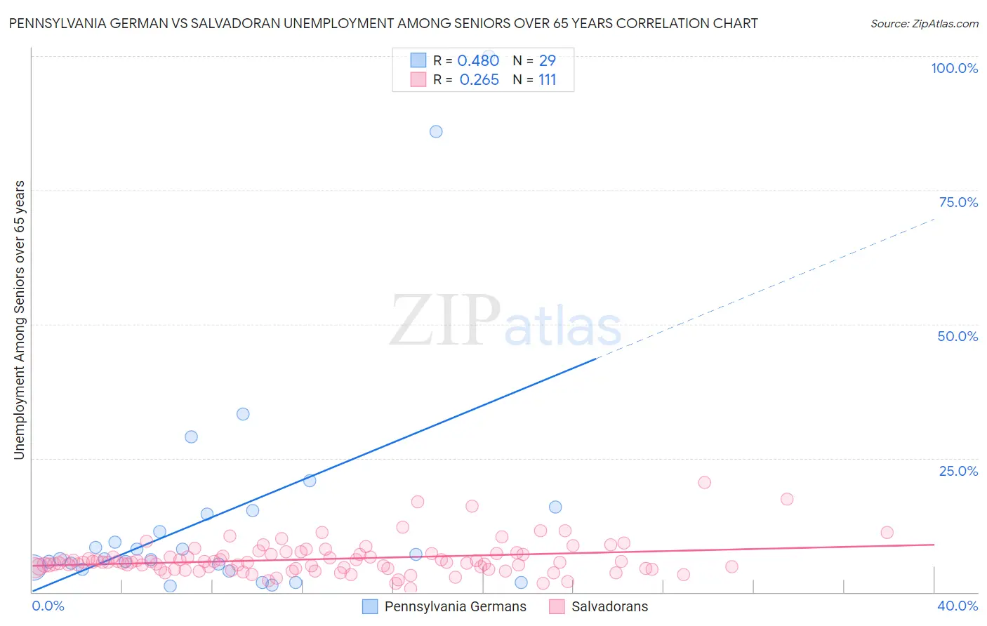 Pennsylvania German vs Salvadoran Unemployment Among Seniors over 65 years