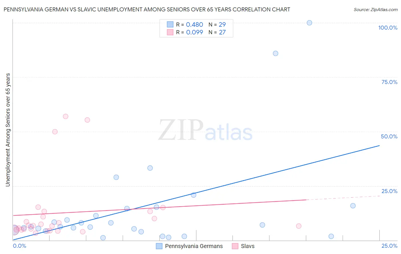 Pennsylvania German vs Slavic Unemployment Among Seniors over 65 years