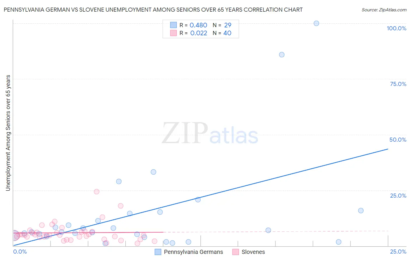 Pennsylvania German vs Slovene Unemployment Among Seniors over 65 years