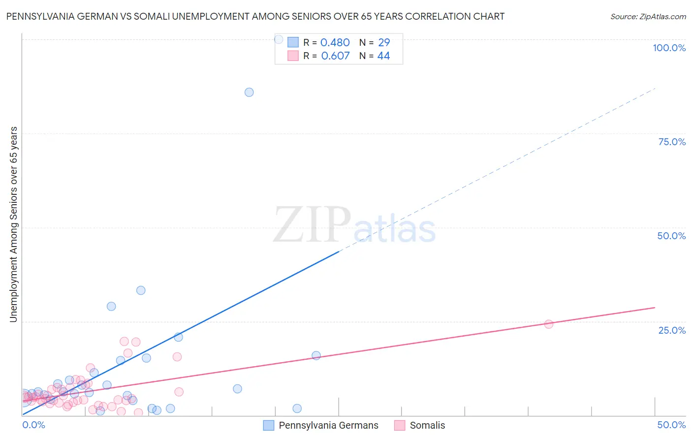 Pennsylvania German vs Somali Unemployment Among Seniors over 65 years