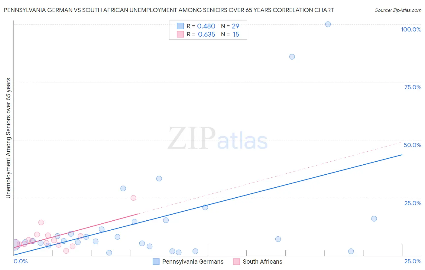Pennsylvania German vs South African Unemployment Among Seniors over 65 years